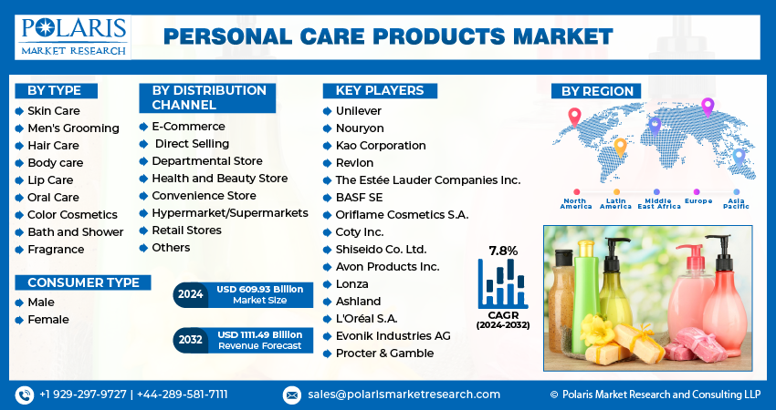 Personal Care Products Market Info
